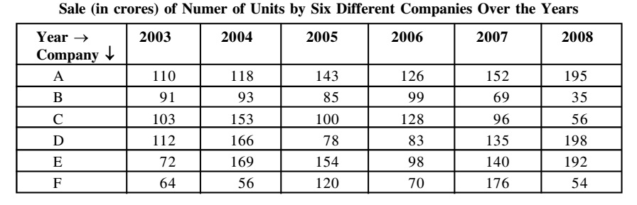 number-of-unit-sold-by-company-b-in-the-year-2005-is-what