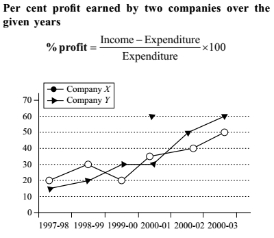 Study the following graph to answer the given questions.   Per cent profit earned by two companies over the given years       If the income of Company X in 1998 – 99 was equal to the expenditure of Company Y in 2001 – 02. What was the ratio of their respective profits?