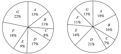 Difficult Pie Chart Questions