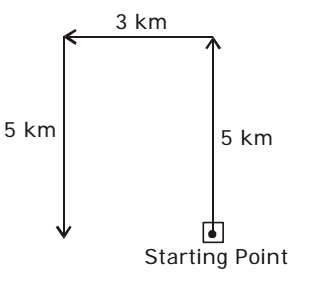 A starts from a point and walks 5 kms north, then turns