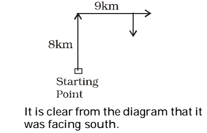 A car travelling from south covers a distance of 8 kms