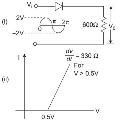 Consider the circuit shown in Figure (i). If the diode used