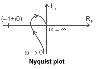 The Nyquist Plot For A Control System Is Shown In Figure.