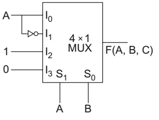 A 4 × 1 MUX is used to implement a 3-input Boolean function